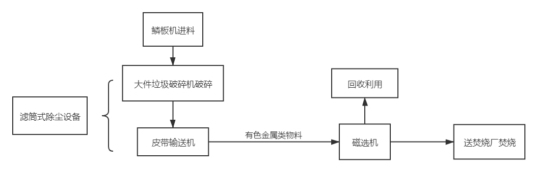 大件破碎流程.png